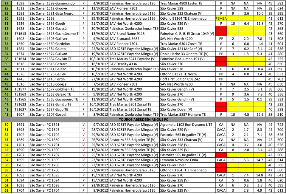 0 39 595 30 1593 São Xavier 1593 P 29/8/2012 Paineiras Hornero Jarau 5126 Ottono B1364 TE Empenhado FEMEA 41 612 31 1536 São Xavier 1536 Goeth P 21/7/2012 SAV Net Worth 4200 São Xavier 239 (V) P 10 6.