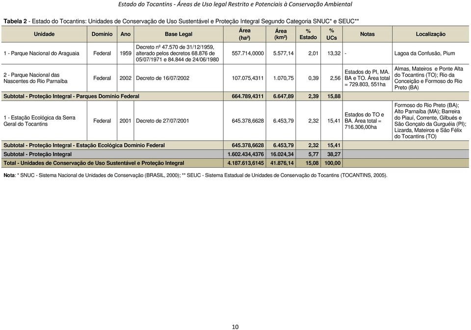 844 de 24/06/1980 (ha²) (km²) Estado UCs Federal 2002 Decreto de 16/07/2002 107.075,4311 1.070,75 0,39 2,56 Subtotal - roteção Integral - arques Domínio Federal 664.789,4311 6.