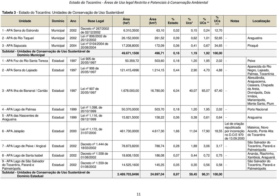 Conservação de Uso Sustentável de Domínio Municipal 1 - AA Foz do Rio Santa Tereza Estadual 1997 Lei 905 de 20/05/1997 2 - AA Serra do Lajeado Estadual 1997 3 - AA Ilha do Bananal / Cantão Estadual