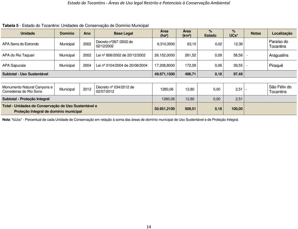 152,0000 261,52 0,09 58,58 - Araguatins AA Sapucaia Municipal 2004 Lei nº 0104/2004 de 20/08/2004 17.208,8000 172,09 0,06 39,55 - iraquê Subtotal - Uso Sustentável 49.