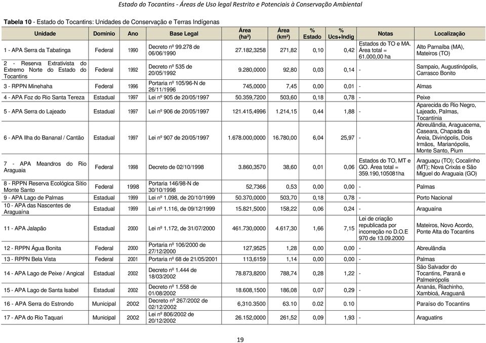 280,0000 92,80 0,03 0,14 - Notas Estados do TO e MA. total = 61.