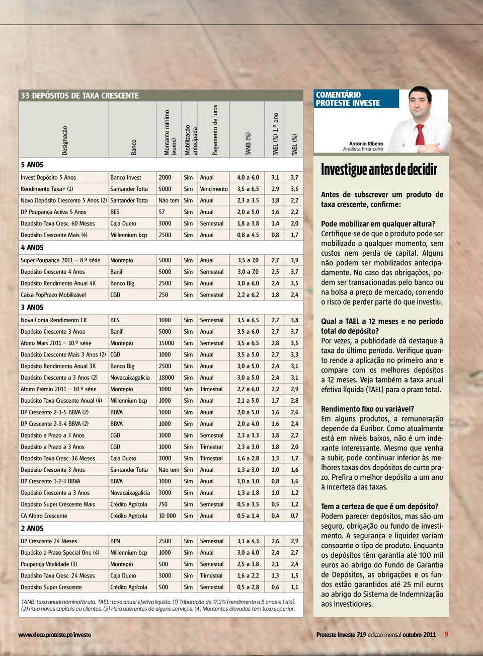 2,2 Depósito Taxa Cresc. 60 Meses Caja Duero 3000 Sim Semestral 1,8 a 3,8 1,4 2,0 Depósito Crescente Mais (4) Millennium bcp 2500 Sim Anual 0,8 a 4,5 0,8 1,7 4 ANOS Super Poupança 2011 8.