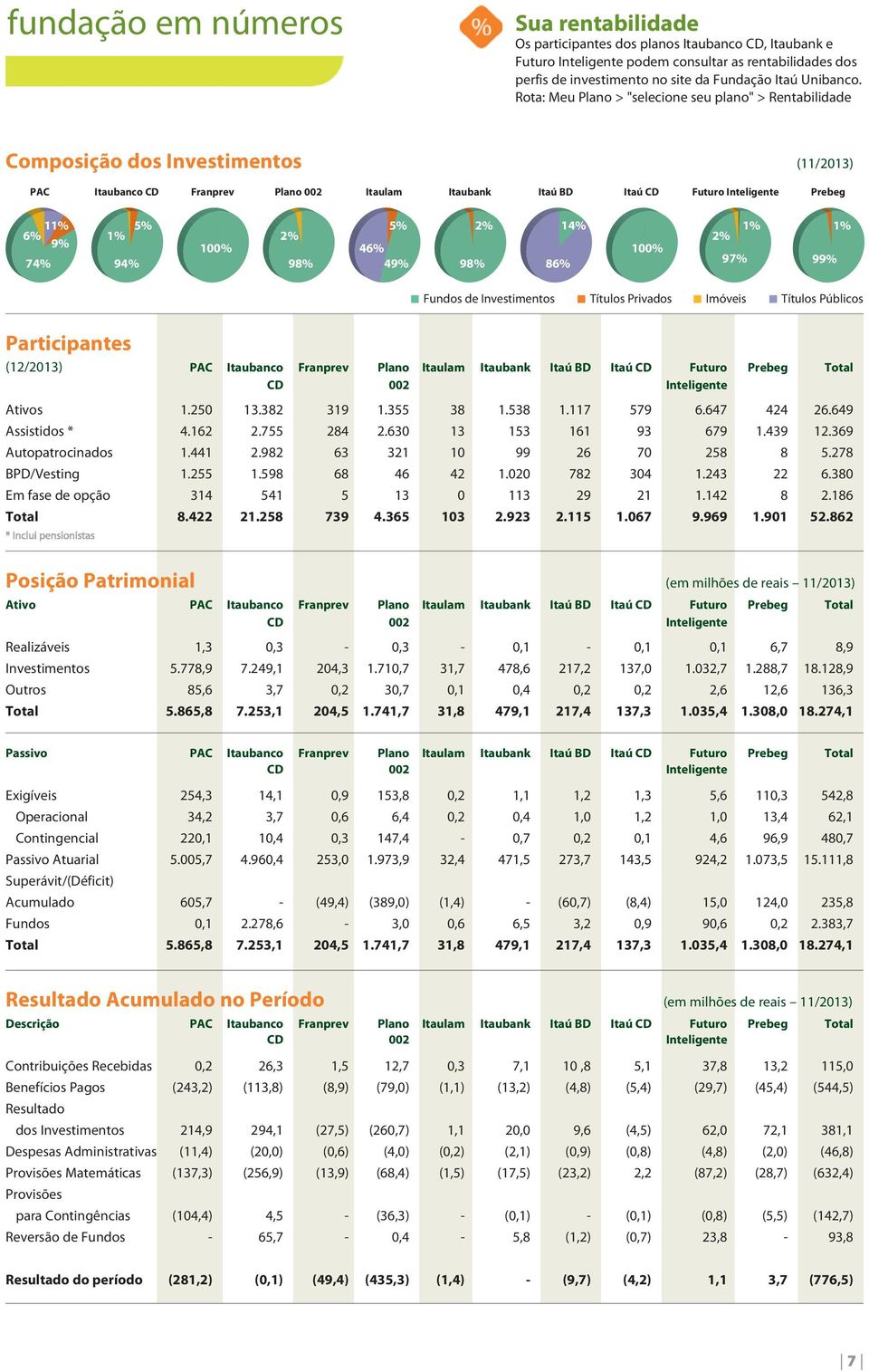 Rota: Meu Plano > "selecione seu plano" > Rentabilidade Composição dos Investimentos (11/2013) PAC Itaubanco CD Franprev Plano 002 Itaulam Itaubank Itaú BD Itaú CD Futuro Inteligente Prebeg 11% 6% 9%