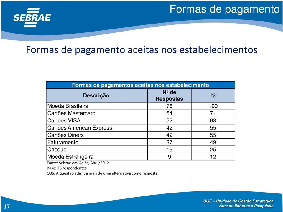 Mastercard 54 71 Cartões VISA 52 68 Cartões American Express 42 55 Cartões Diners 42 55