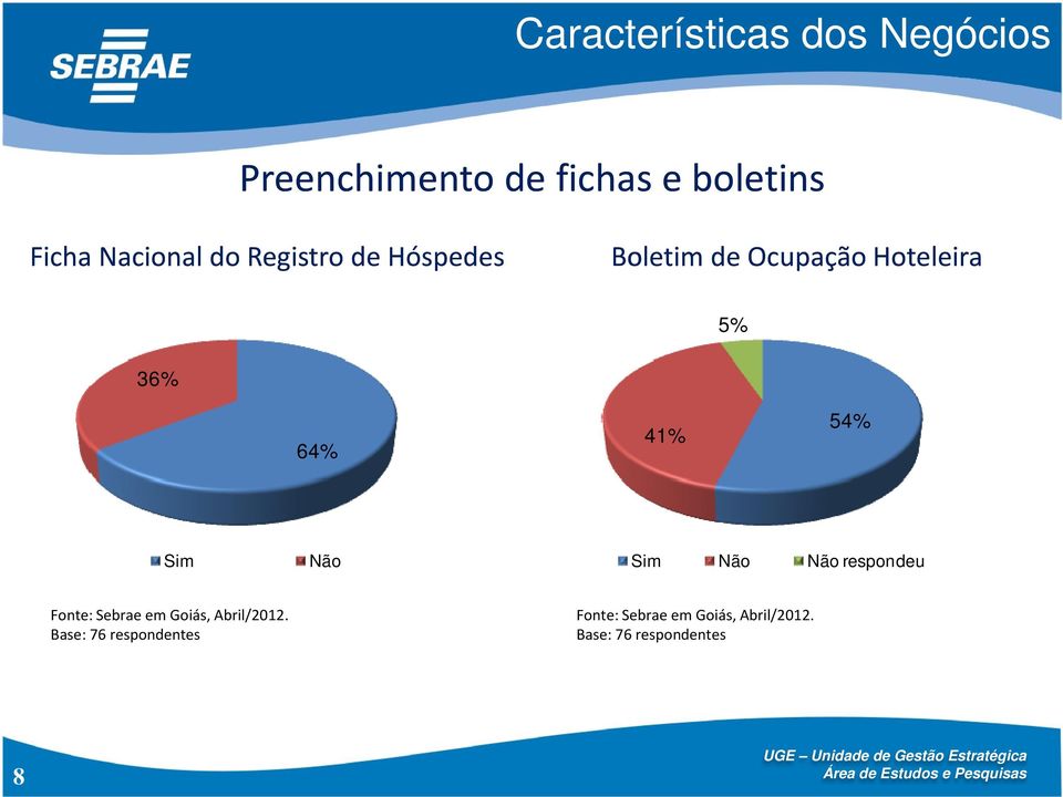 de Hóspedes Boletim de Ocupação Hoteleira 5%