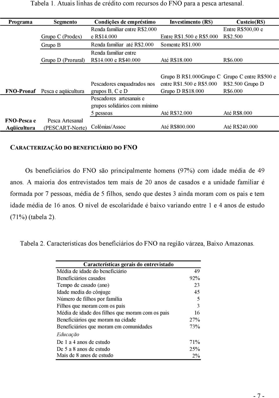 000 FNO-Pronaf FNO-Pesca e Aqüicultura Pesca e aqüicultura Pesca Artesanal (PESCART-Norte) Grupo B R$1.000Grupo C entre R$1.500 e R$5.000 Grupo D R$18.000 Grupo C entre R$500 e R$2.500 Grupo D R$6.