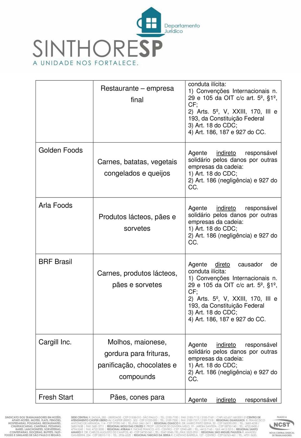 18 do CDC; 2) Art. 186 (negligência) e 927 do CC. Arla Foods Produtos lácteos, pães e sorvetes Agente indireto responsável solidário pelos danos por outras empresas da cadeia: 1) Art.