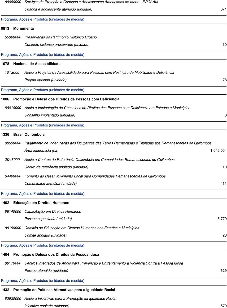 Deficiência Projeto apoiado (unidade) 78 1086 Promoção e Defesa dos Direitos de Pessoas com Deficiência 88010000 Apoio à Implantação de Conselhos de Direitos das Pessoas com Deficiência em Estados e