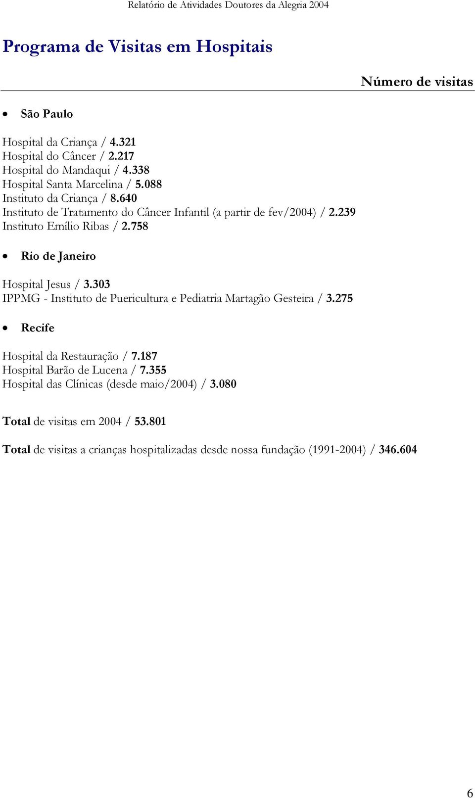 239 Instituto Emílio Ribas / 2.758 Rio de Janeiro Hospital Jesus / 3.303 IPPMG - Instituto de Puericultura e Pediatria Martagão Gesteira / 3.