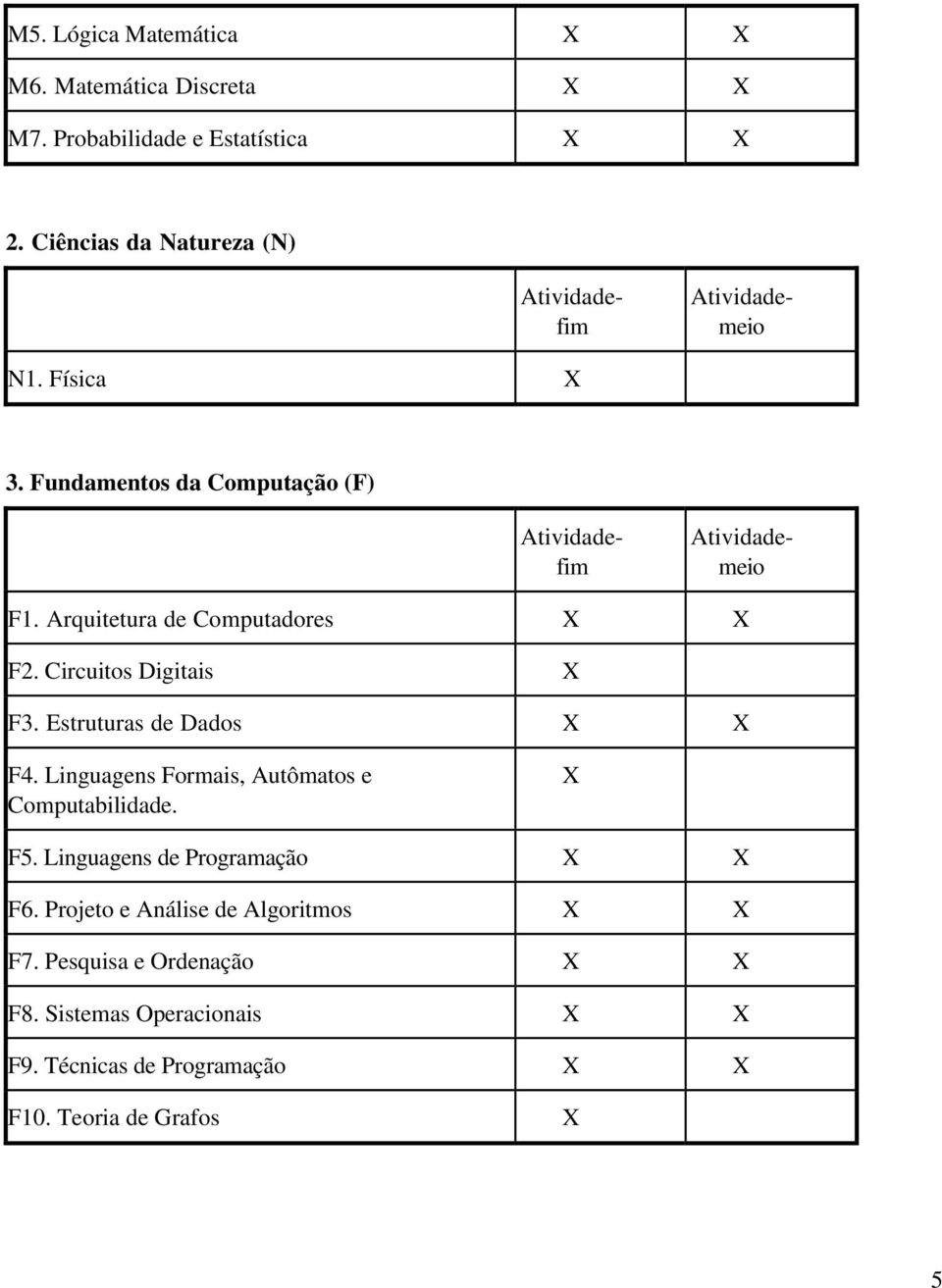 Circuitos Digitais X F3. Estruturas de Dados X X F4. Linguagens Formais, Autômatos e Computabilidade. X F5.