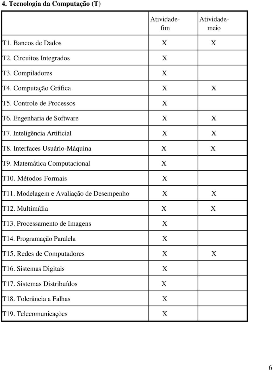 Interfaces Usuário-Máquina X X T9. Matemática Computacional X T10. Métodos Formais X T11. Modelagem e Avaliação de Desempenho X X T12.