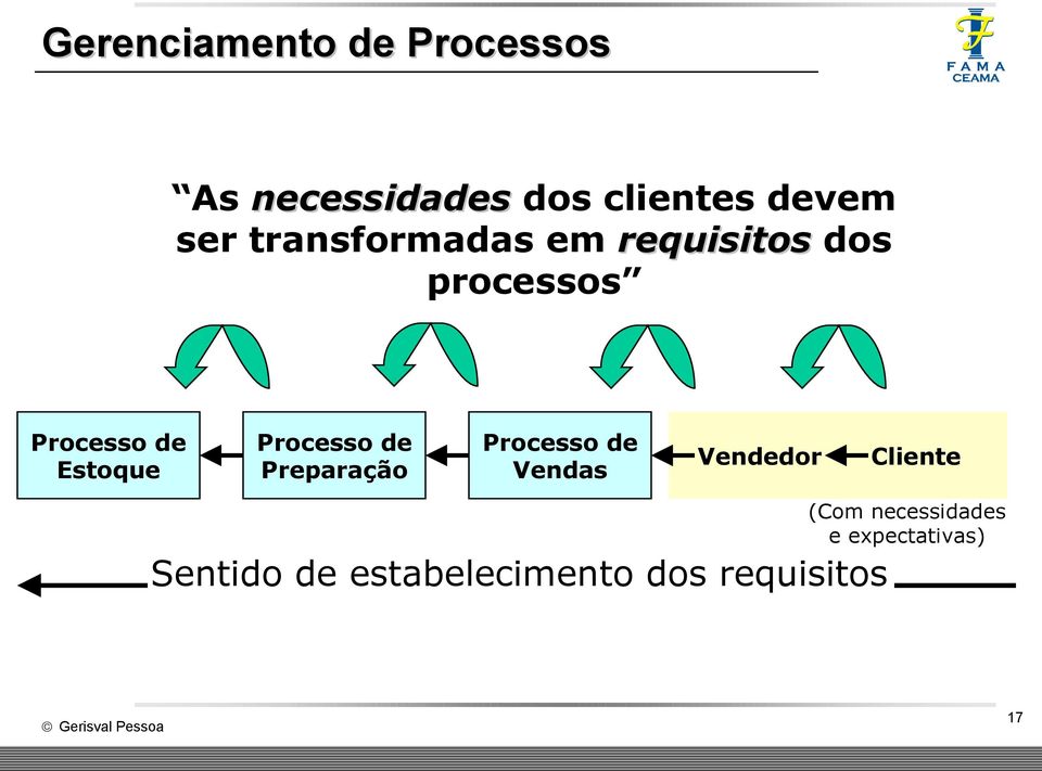 Processo de Preparação Processo de Vendas Vendedor Cliente (Com