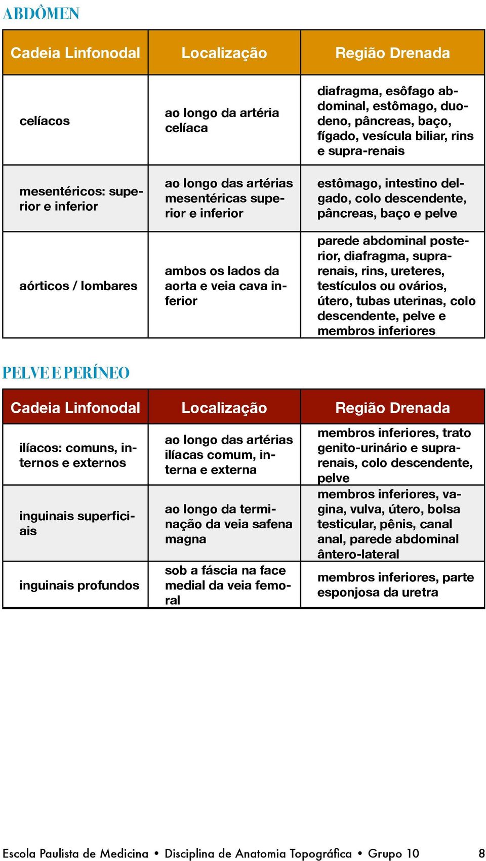 descendente, pâncreas, baço e pelve parede abdominal posterior, diafragma, suprarenais, rins, ureteres, testículos ou ovários, útero, tubas uterinas, colo descendente, pelve e membros inferiores