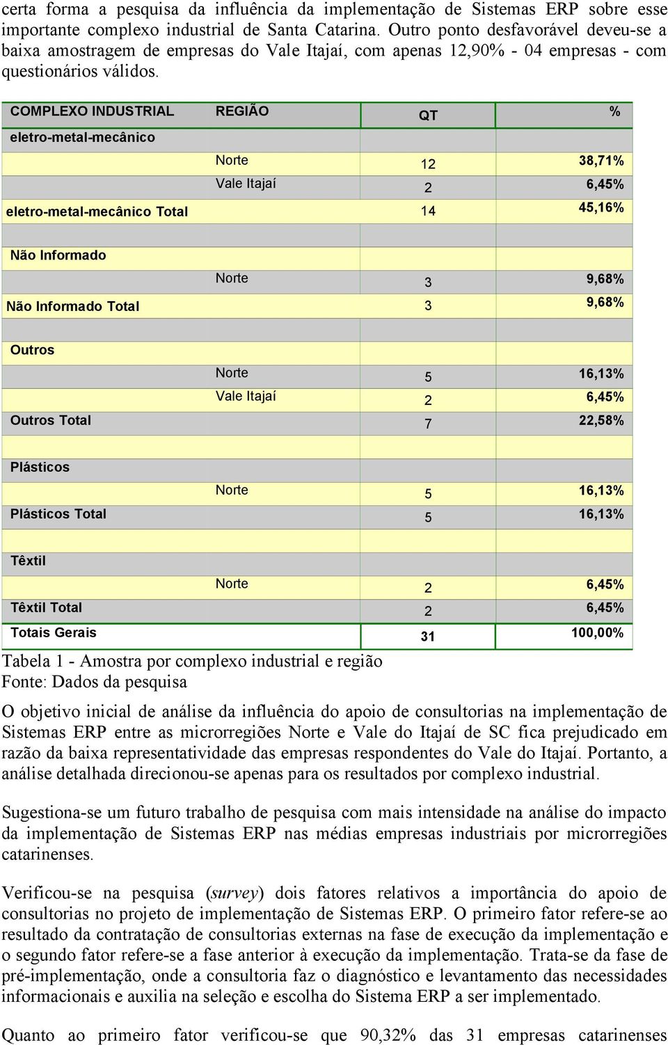 COMPLEXO INDUSTRIAL REGIÃO QT % eletro-metal-mecânico Norte 12 38,71% Vale Itajaí 2 6,45% eletro-metal-mecânico Total 14 45,16% Não Informado Norte 3 9,68% Não Informado Total 3 9,68% Outros Norte 5