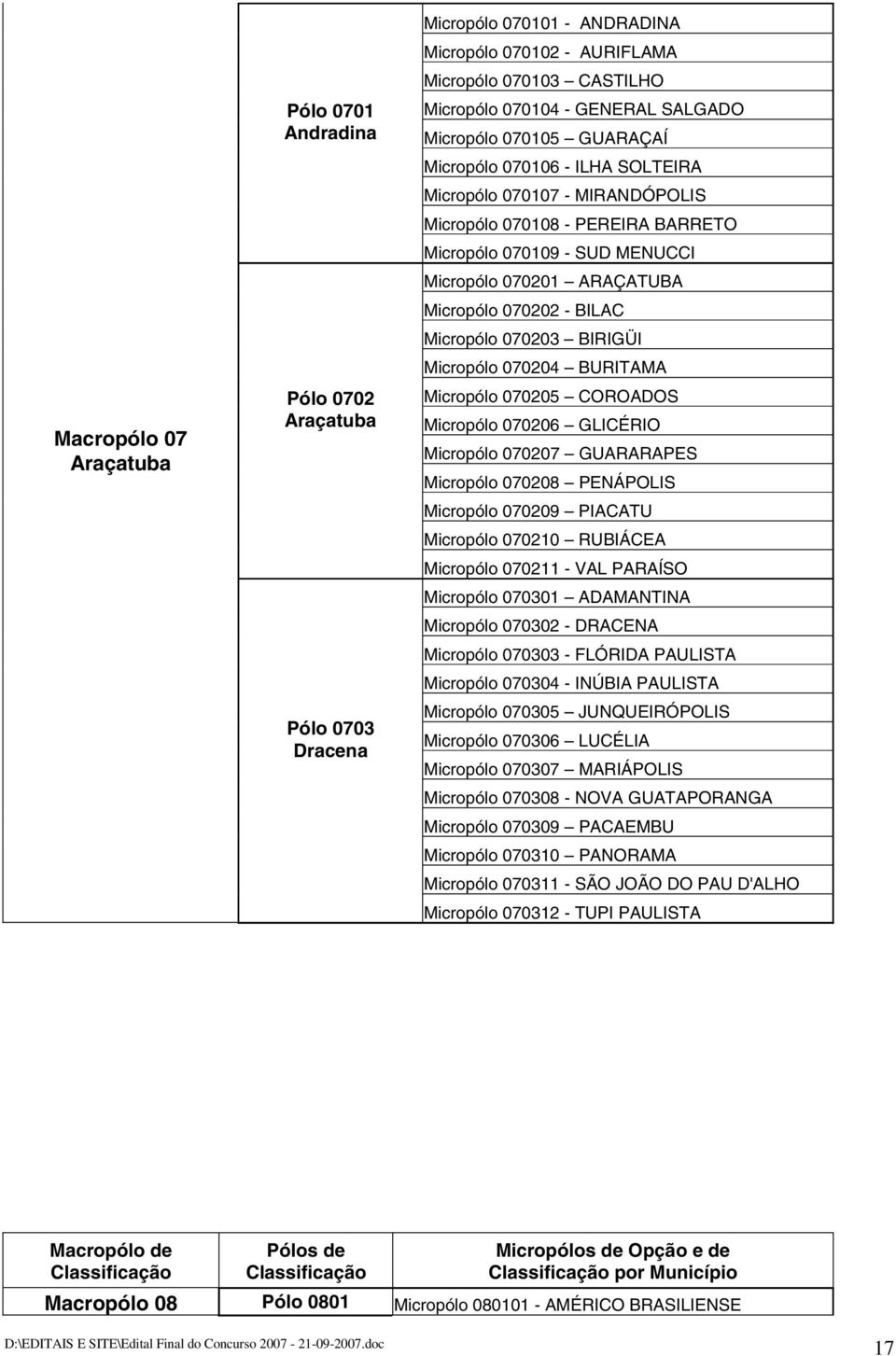 070202 - BILAC Micropólo 070203 BIRIGÜI Micropólo 070204 BURITAMA Micropólo 070205 COROADOS Micropólo 070206 GLICÉRIO Micropólo 070207 GUARARAPES Micropólo 070208 PENÁPOLIS Micropólo 070209 PIACATU