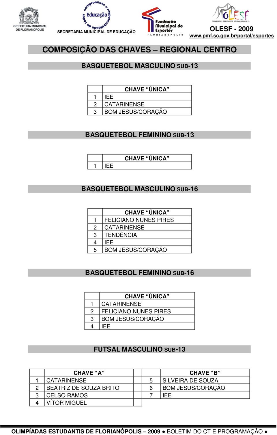 JESUS/CORAÇÃO BASQUETEBOL FEMININO SUB-16 1 CATARINENSE 2 FELICIANO NUNES PIRES 3 BOM JESUS/CORAÇÃO 4 IEE FUTSAL MASCULINO