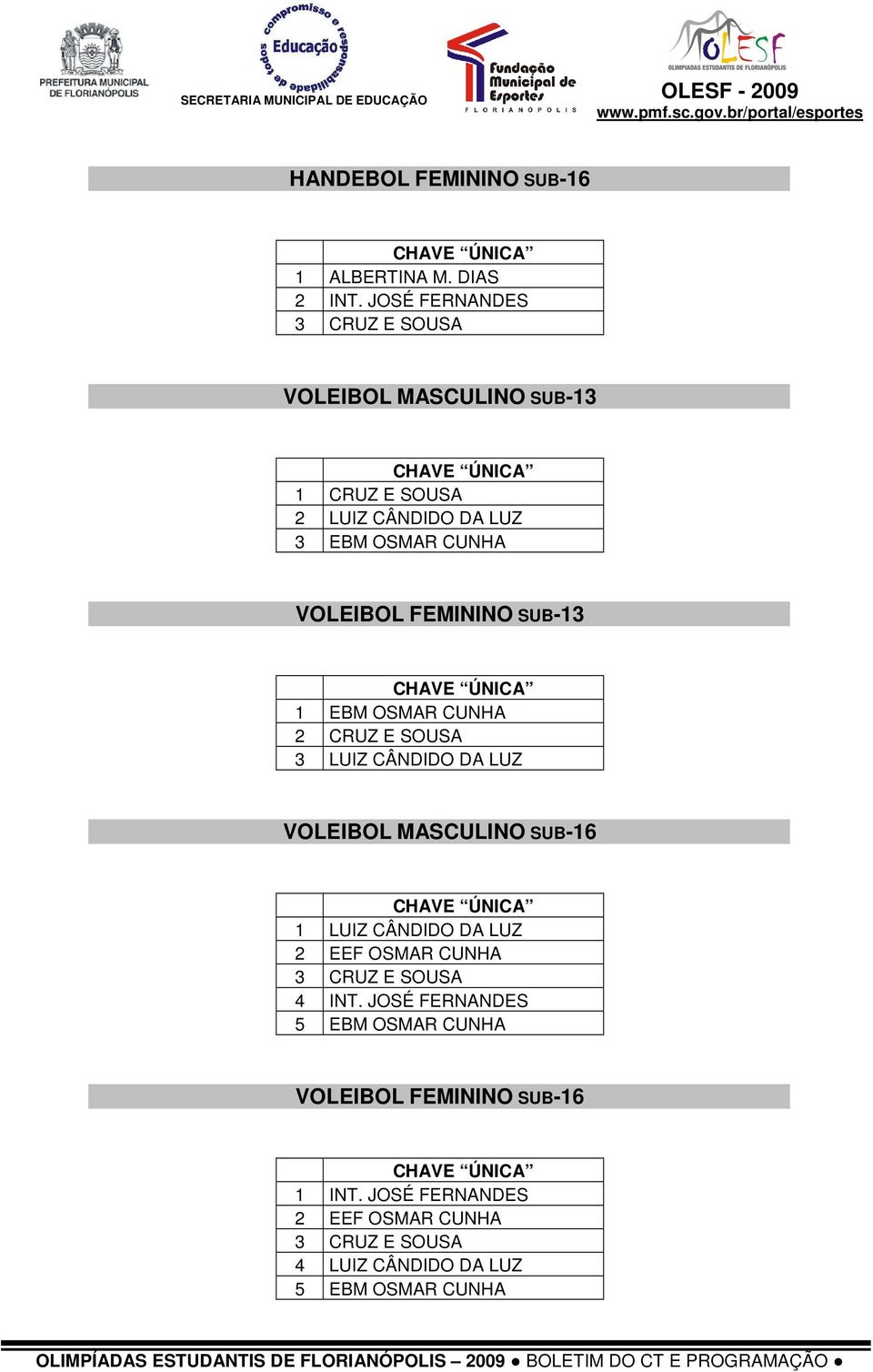 FEMININO SUB-13 1 EBM OSMAR CUNHA 2 CRUZ E SOUSA 3 LUIZ CÂNDIDO DA LUZ VOLEIBOL MASCULINO SUB-16 1 LUIZ CÂNDIDO DA LUZ 2