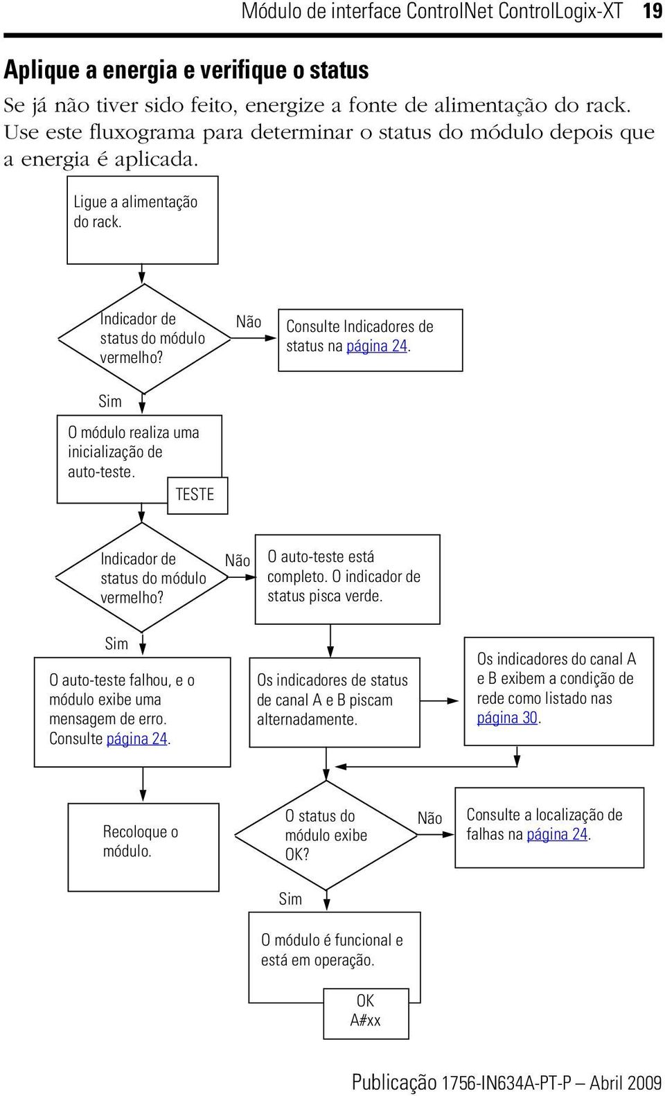 Não Consulte Indicadores de status na página 24. Sim O módulo realiza uma inicialização de auto-teste. TESTE Indicador de status do módulo vermelho? Não O auto-teste está completo.