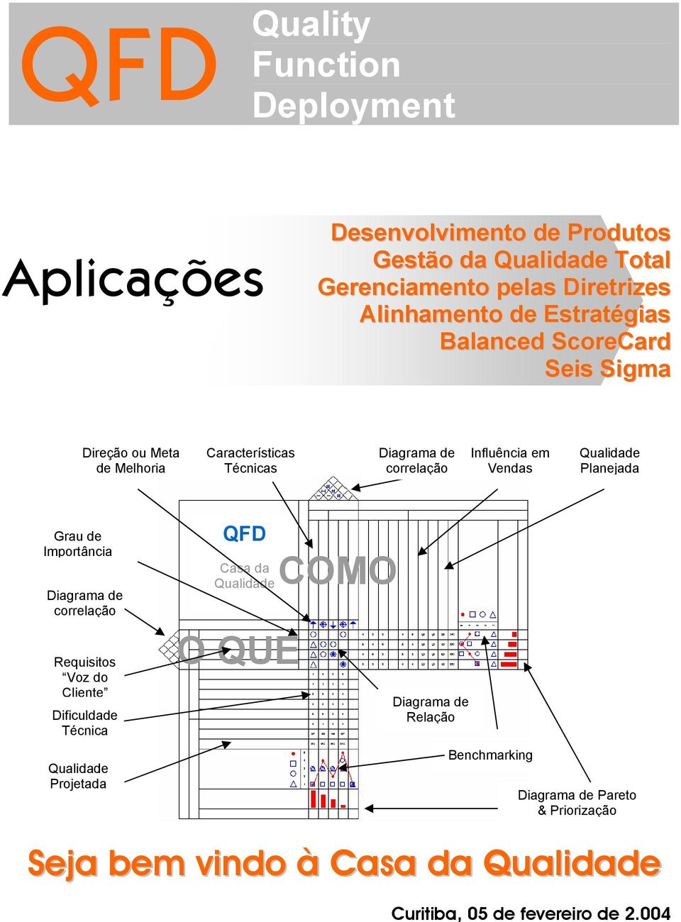 Qualidade Planejada Grau de Importância Diagrama de correlação Requisitos Voz do Cliente Dificuldade Técnica Qualidade Projetada QFD Casa da