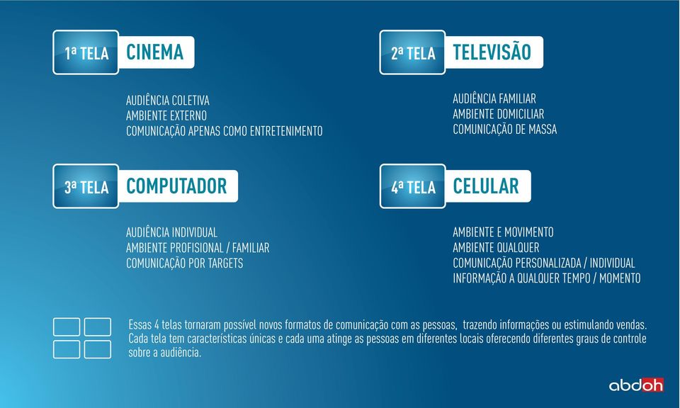 COMUNICAÇÃO PERSONALIZADA / INDIVIDUAL INFORMAÇÃO A QUALQUER TEMPO / MOMENTO Essas 4 telas tornaram possível novos formatos de comunicação com as pessoas, trazendo