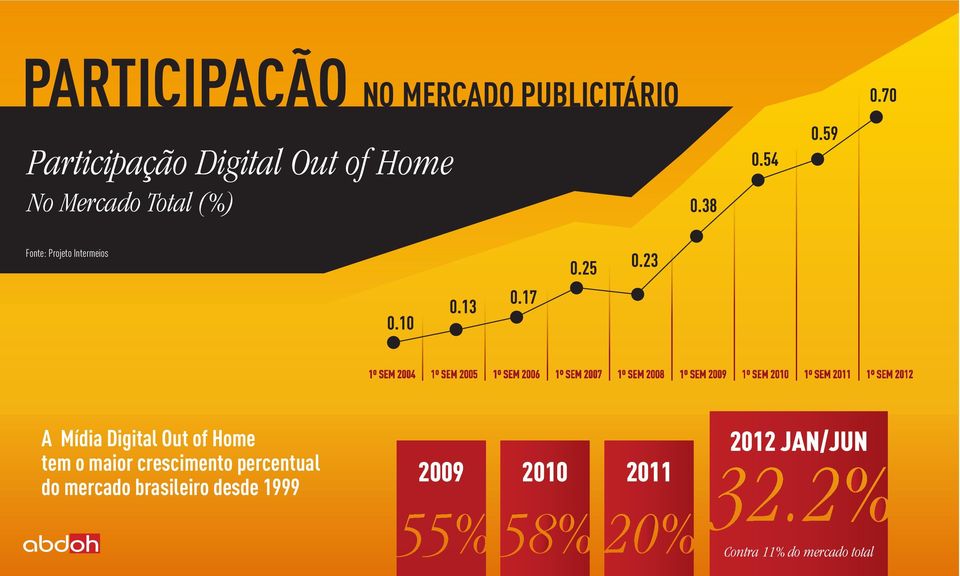 o maior crescimento percentual do mercado brasileiro