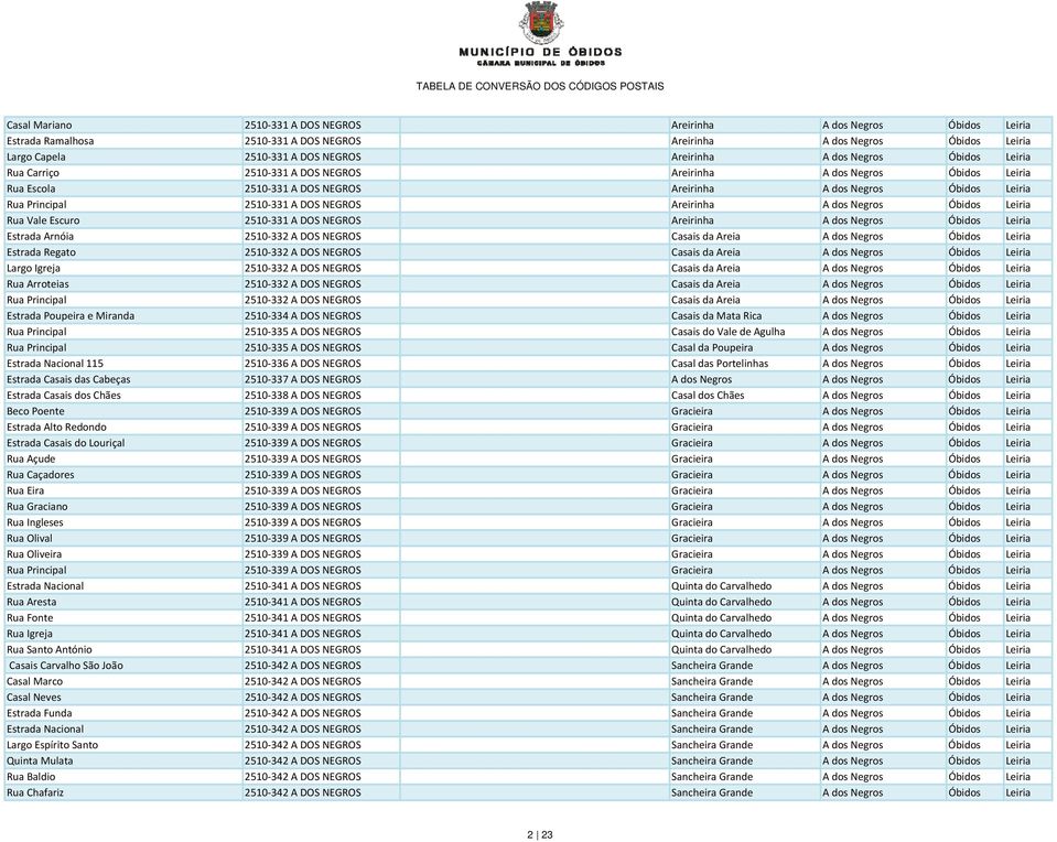 NEGROS Areirinha A dos Negros Óbidos Leiria Rua Vale Escuro 2510 331 A DOS NEGROS Areirinha A dos Negros Óbidos Leiria Estrada Arnóia 2510 332 A DOS NEGROS Casais da Areia A dos Negros Óbidos Leiria