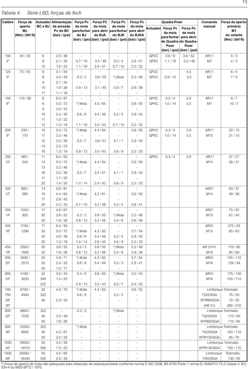 para fechar para abrir para fechar para abrir do BJ do BJA do BJK do BJKA (bar) / (psi) (bar) / (psi) (bar) / (psi) (bar) / (psi) Quadra-Powr Actuador Força Pc da mola para fechar Força Pc da mola