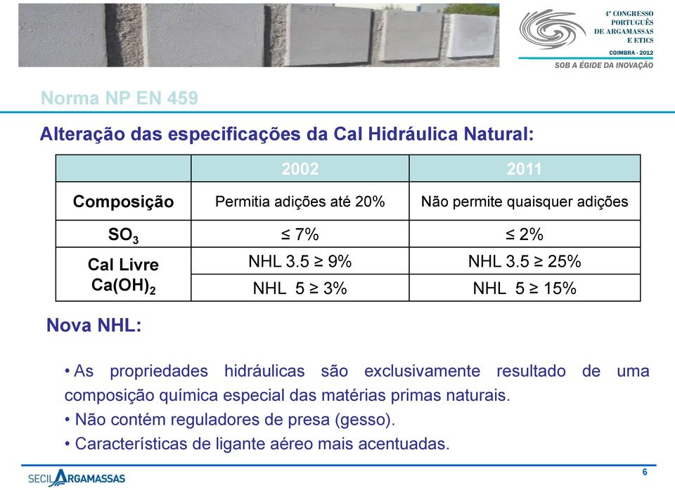 5 25% Ca(OH) 2 NHL 5 3% NHL 5 15% Nova NHL: As propriedades hidráulicas são exclusivamente resultado de uma
