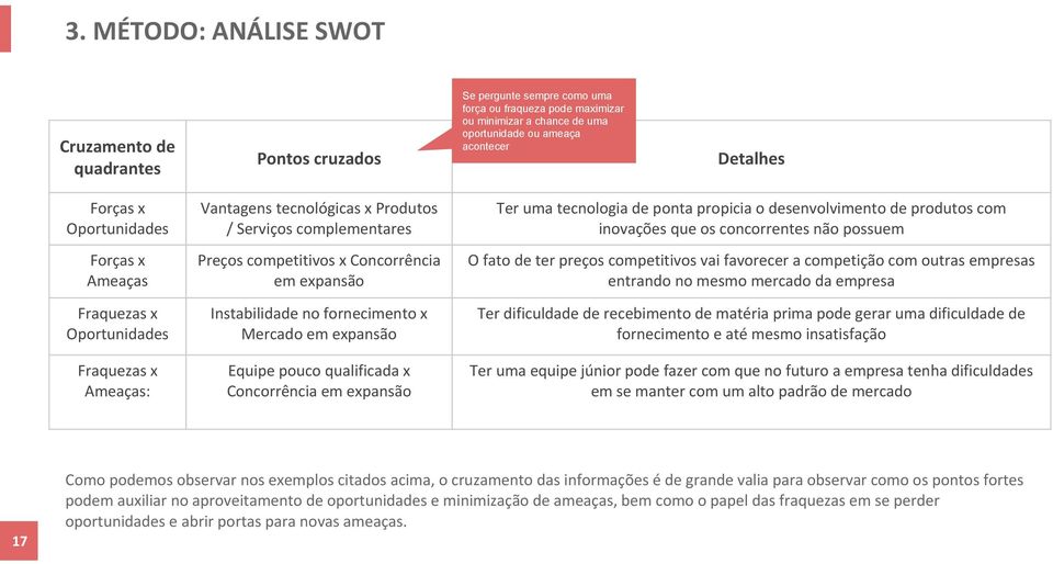 Ameaças Preços competitivos x Concorrência em expansão O fato de ter preços competitivos vai favorecer a competição com outras empresas entrando no mesmo mercado da empresa Fraquezas x Oportunidades