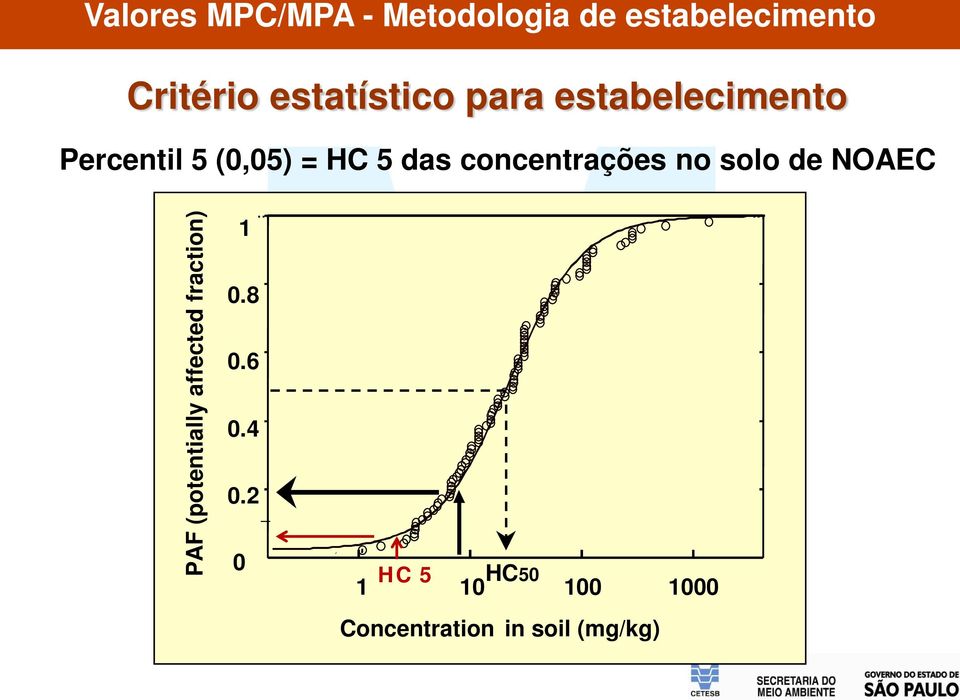 concentrações no solo de NOAEC PAF (potentially affected