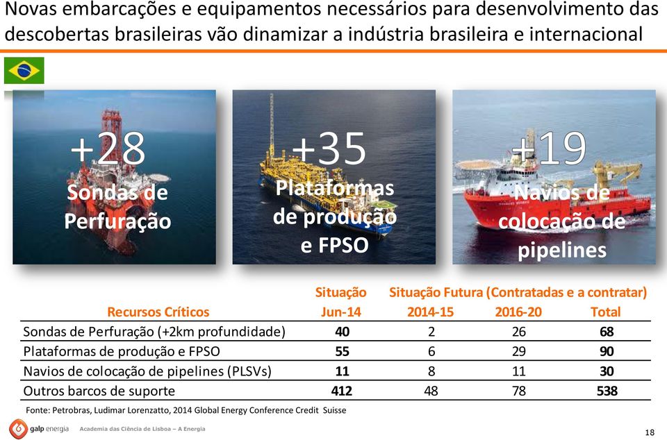 Críticos Jun-14 2014-15 2016-20 Total Sondas de Perfuração (+2km profundidade) 40 2 26 68 Plataformas de produção e FPSO 55 6 29 90 Navios de