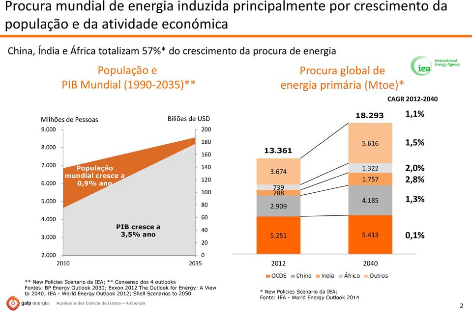 674 739 788 2.909 Procura global de energia primária (Mtoe)* 18.293 5.616 1.322 1.757 4.185 5.251 5.413 CAGR 2012-2040 1,1% 1,5% 2,0% 2,8% 1,3% 0,1% 2.