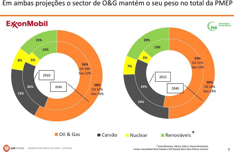 53% Oil 31% Gas 22% 50% Oil 26% Gas 24% 24% * * Inclui Biomassa, Hídrica, Eólica e