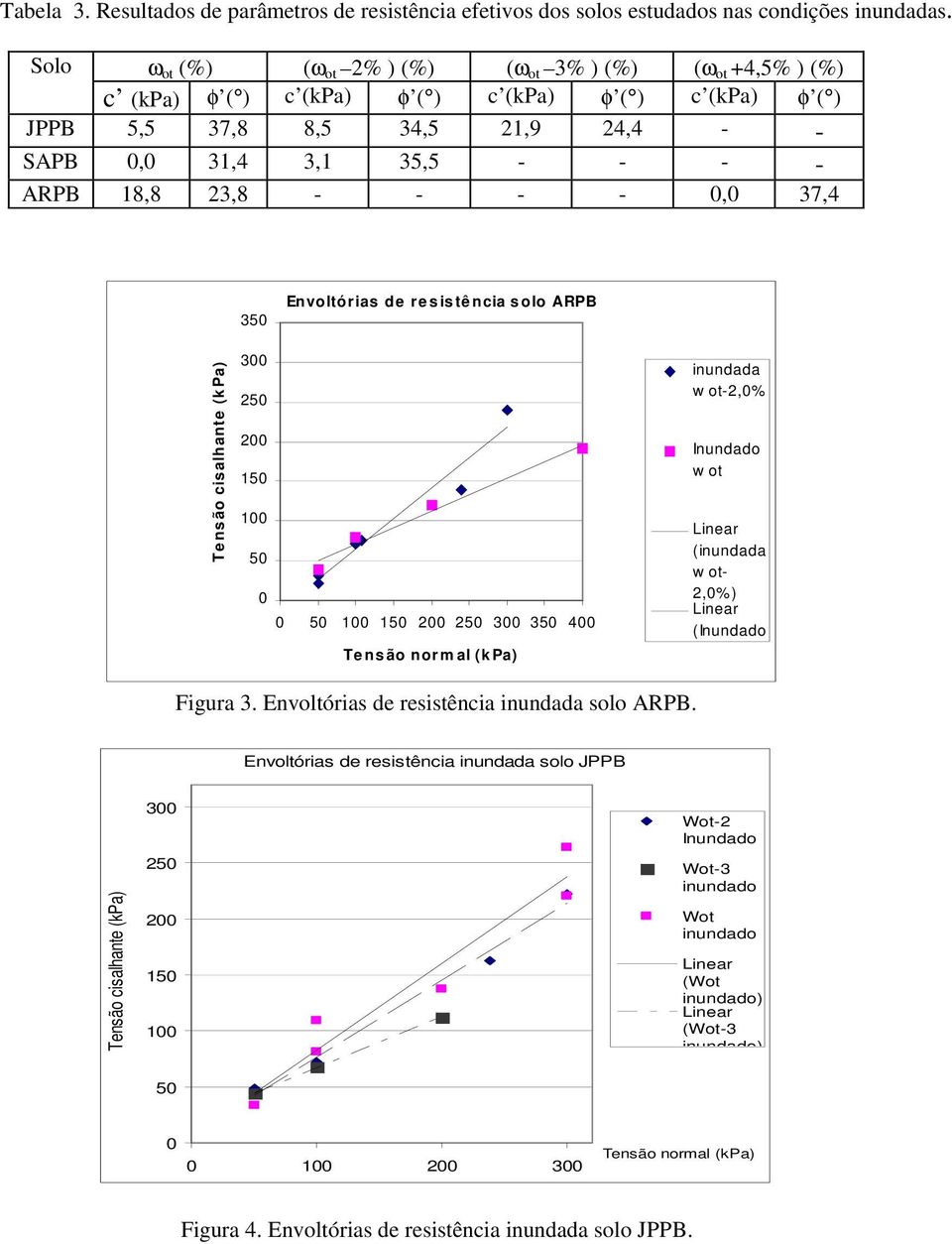 - - - -, 37,4 35 Envoltórias de res is tência s olo ARPB Tensão cisalhante (kpa) 3 25 2 15 1 5 5 1 15 2 25 3 35 4 Tensão norm al (kpa) inundada w ot-2,% Inundado wot (inundada wot- 2,%) (Inundado