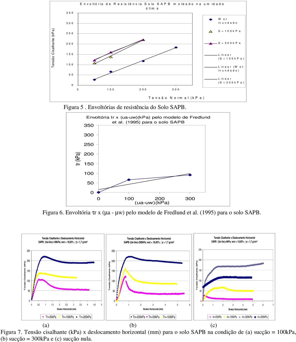 Envoltória τr x (µa - µw) pelo modelo de Fredlund et al. (1995) para o solo SAPB.