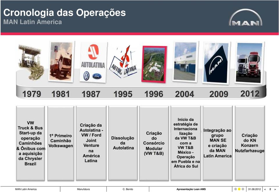 Latina Dissolução da Autolatina Criação do Consórcio Modular (VW T&B) Início da estratégia de Internaciona lização da VW T&B com a VW