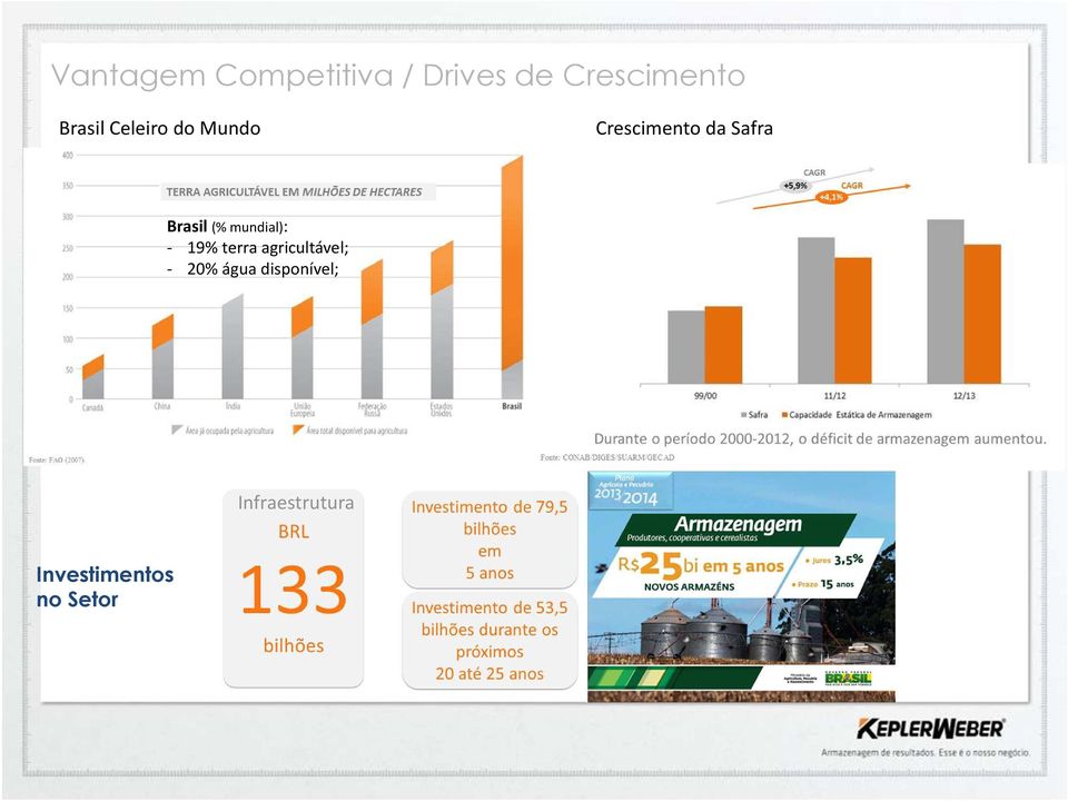 Brasil (% mundial): - 19% terra agricultável; -