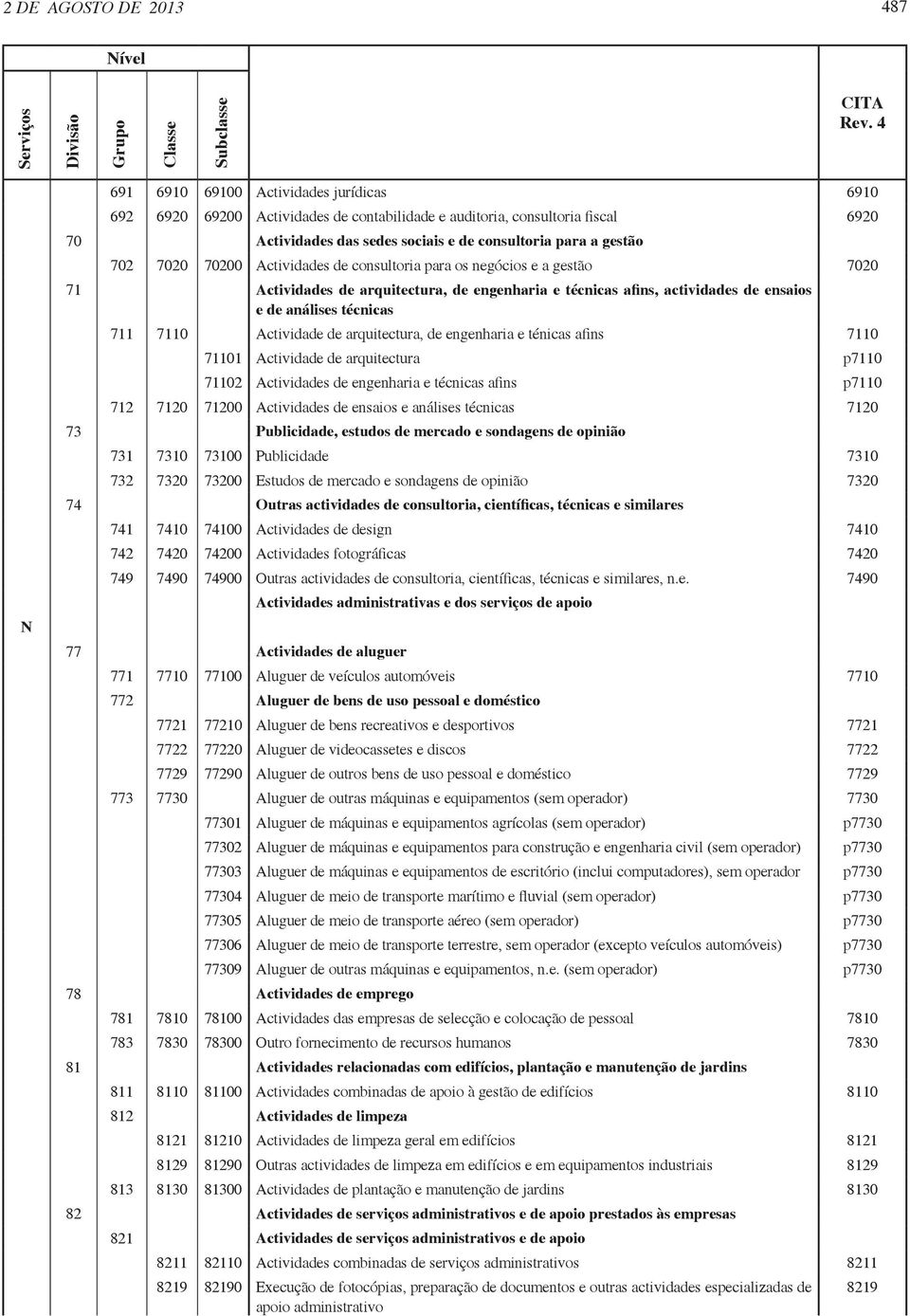 70200 Actividades de consultoria para os negócios e a gestão 7020 71 Actividades de arquitectura, de engenharia e técnicas afins, actividades de ensaios e de análises técnicas 711 7110 Actividade de