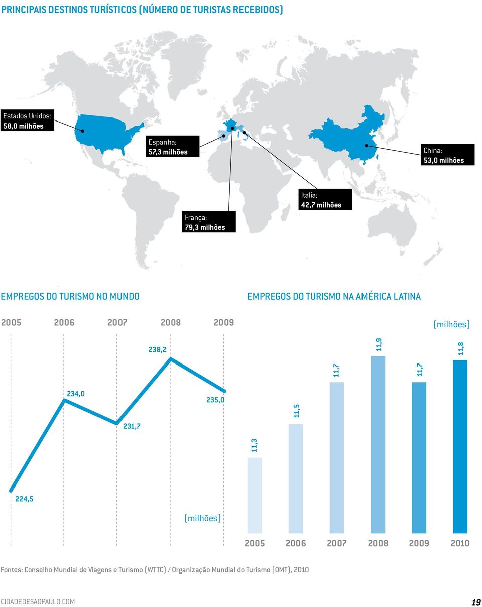 42,7 milhões EmpregOS do turismo no mundo EmpregOS do turismo na américa latina 2005 2006 2007 2008 2009 238,2 11,9 (milhões)