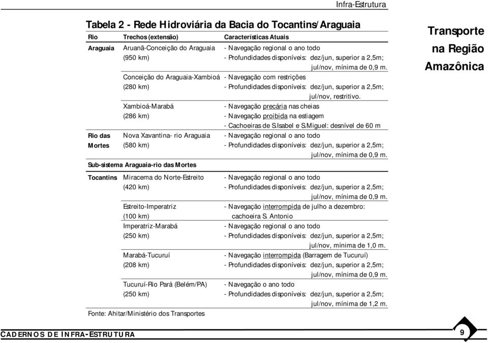 superior a 2,5m; jul/nov, mínima de 0,9 m. - Navegação com restrições - Profundidades disponíveis: dez/jun, superior a 2,5m; jul/nov, restritivo.