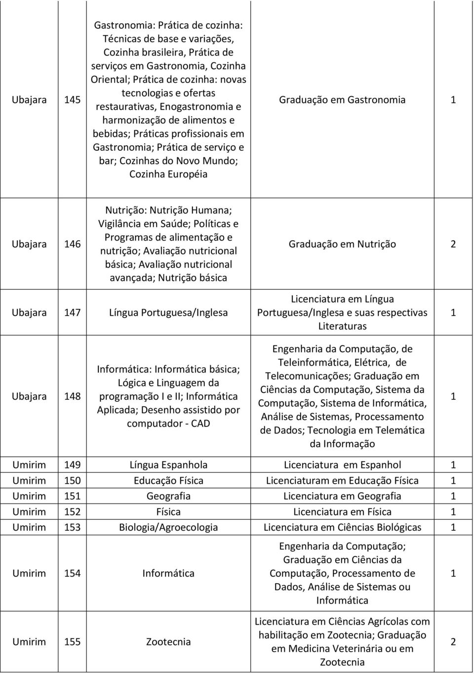 Ubajara 46 Nutrição: Nutrição Humana; Vigilância em Saúde; Políticas e Programas de alimentação e nutrição; Avaliação nutricional básica; Avaliação nutricional avançada; Nutrição básica Graduação em