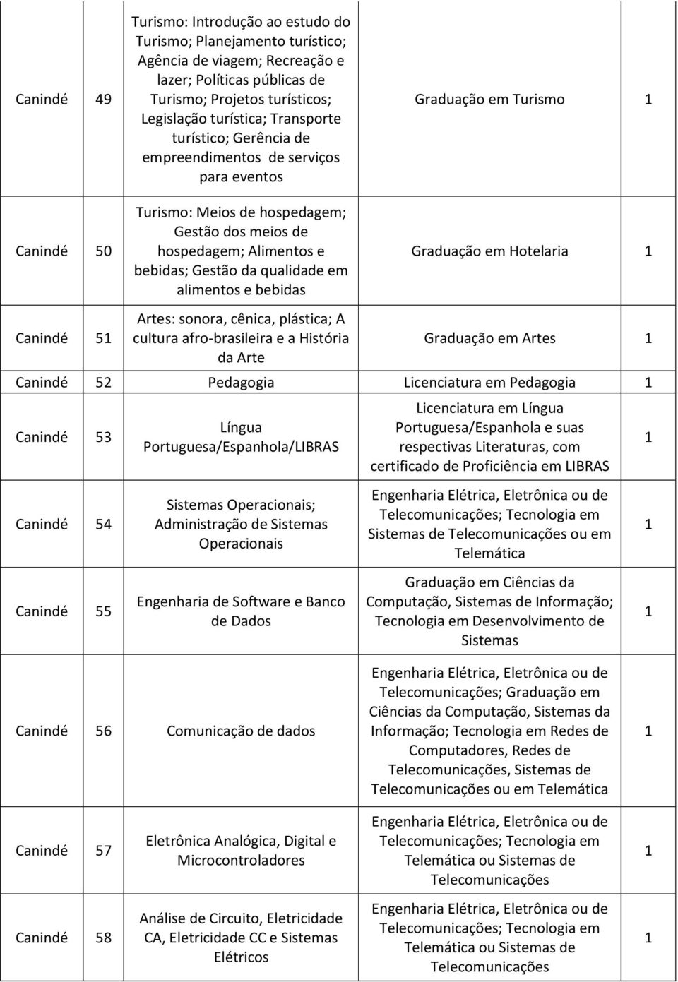 bebidas Graduação em Turismo Graduação em Hotelaria Canindé 5 Artes: sonora, cênica, plástica; A cultura afro-brasileira e a História da Arte Graduação em Artes Canindé 5 Pedagogia Licenciatura em