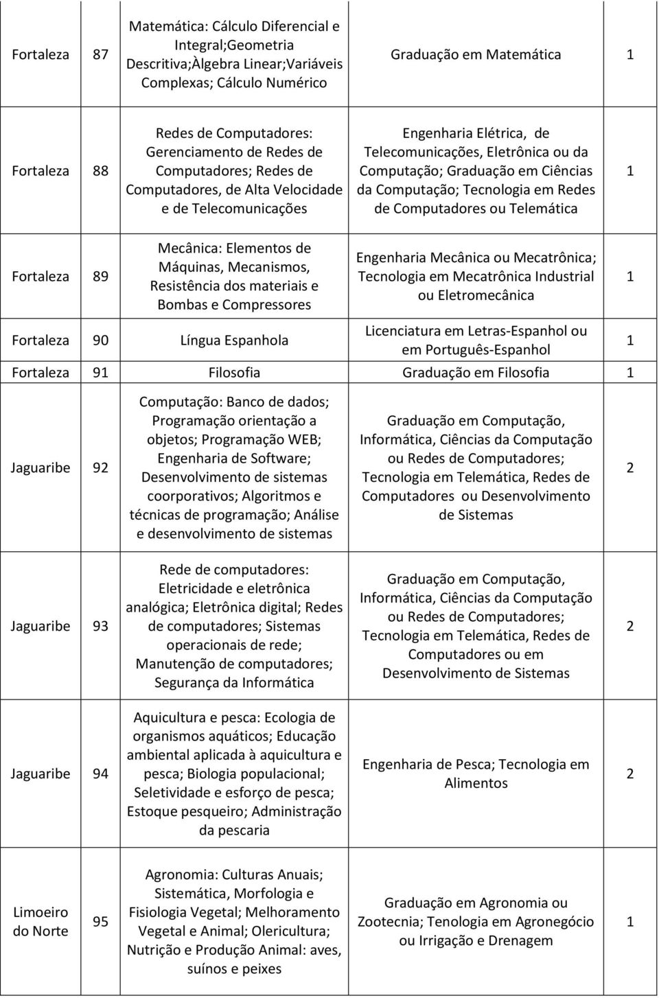 Computação; Tecnologia em Redes de Computadores ou Telemática Fortaleza 89 Mecânica: Elementos de Máquinas, Mecanismos, Resistência dos materiais e Bombas e Compressores Engenharia Mecânica ou