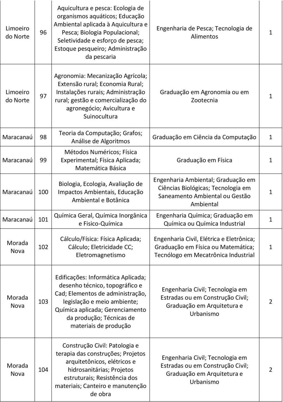 comercialização do agronegócio; Avicultura e Suinocultura Graduação em Agronomia ou em Zootecnia Maracanaú 98 Maracanaú 99 Maracanaú 00 Maracanaú 0 Teoria da Computação; Grafos; Análise de Algoritmos