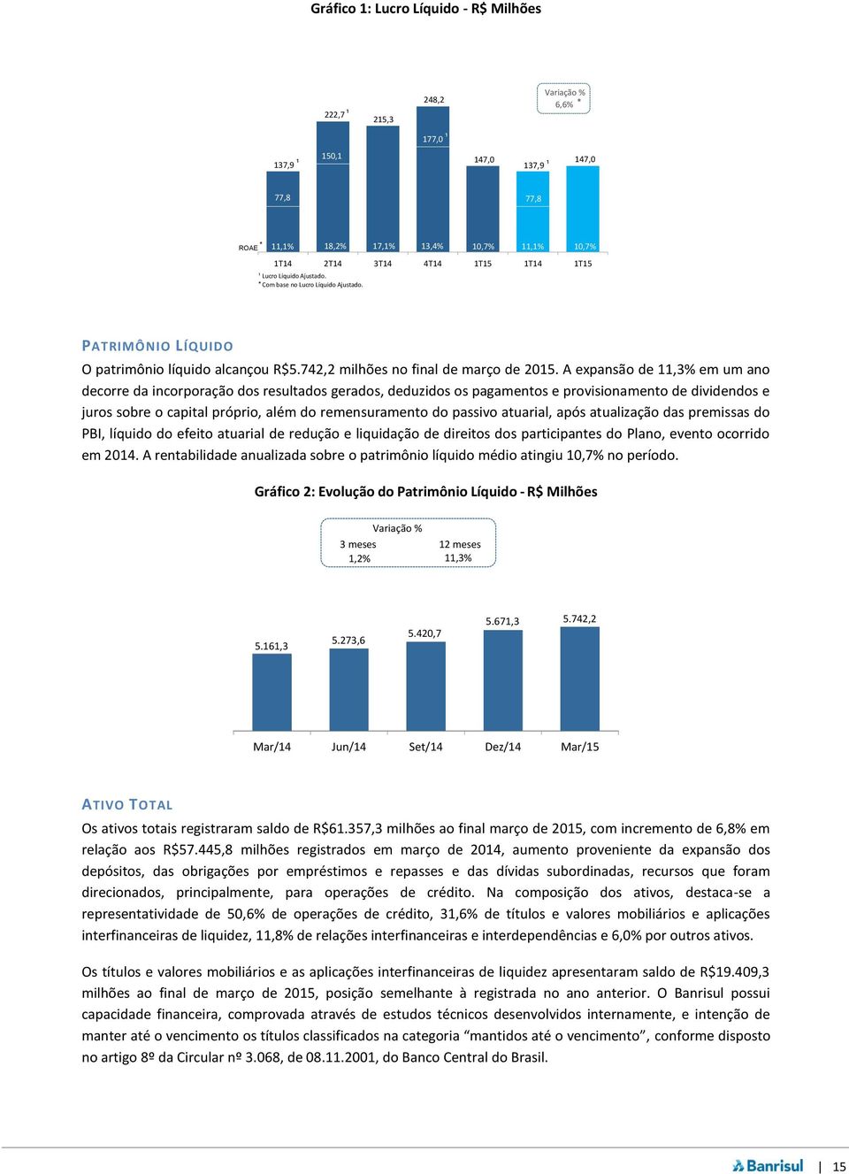 A expansão de 11,3% em um ano decorre da incorporação dos resultados gerados, deduzidos os pagamentos e provisionamento de dividendos e juros sobre o capital próprio, além do remensuramento do