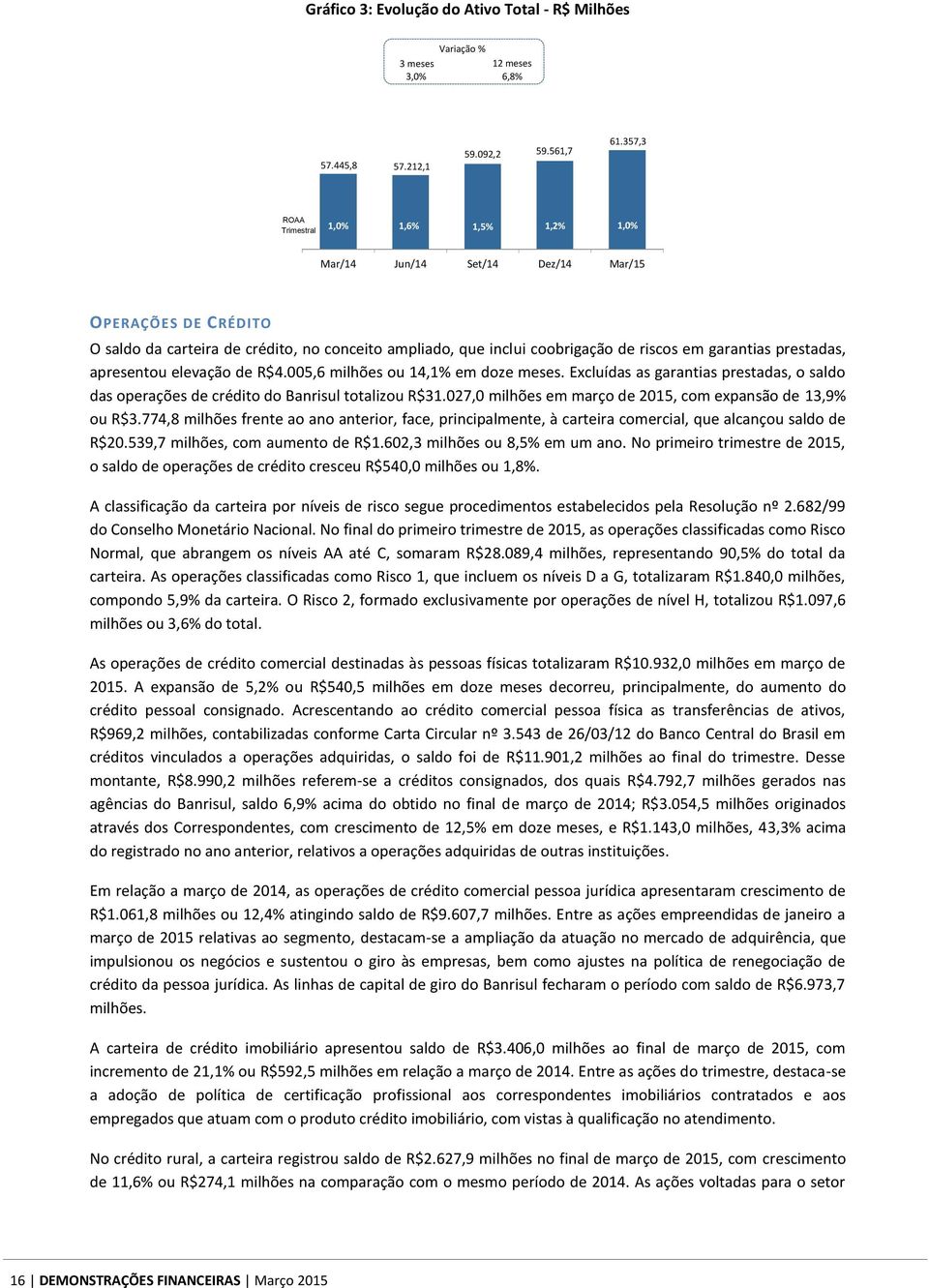 garantias prestadas, apresentou elevação de R$4.005,6 milhões ou 14,1% em doze meses. Excluídas as garantias prestadas, o saldo das operações de crédito do Banrisul totalizou R$31.