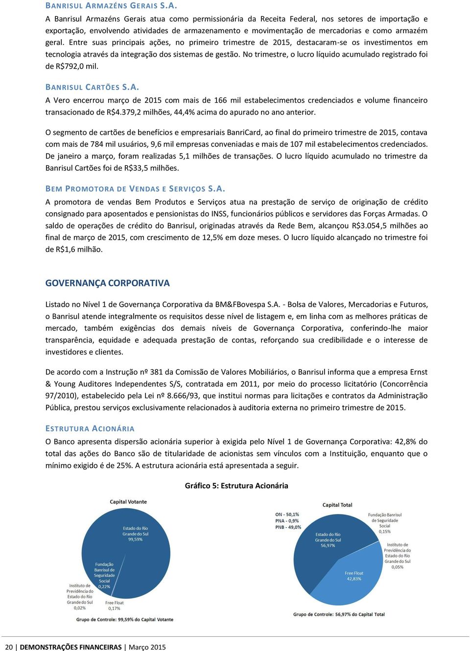 No trimestre, o lucro líquido acumulado registrado foi de R$792,0 mil. BANRISUL CARTÕES S.A. A Vero encerrou março de 2015 com mais de 166 mil estabelecimentos credenciados e volume financeiro transacionado de R$4.