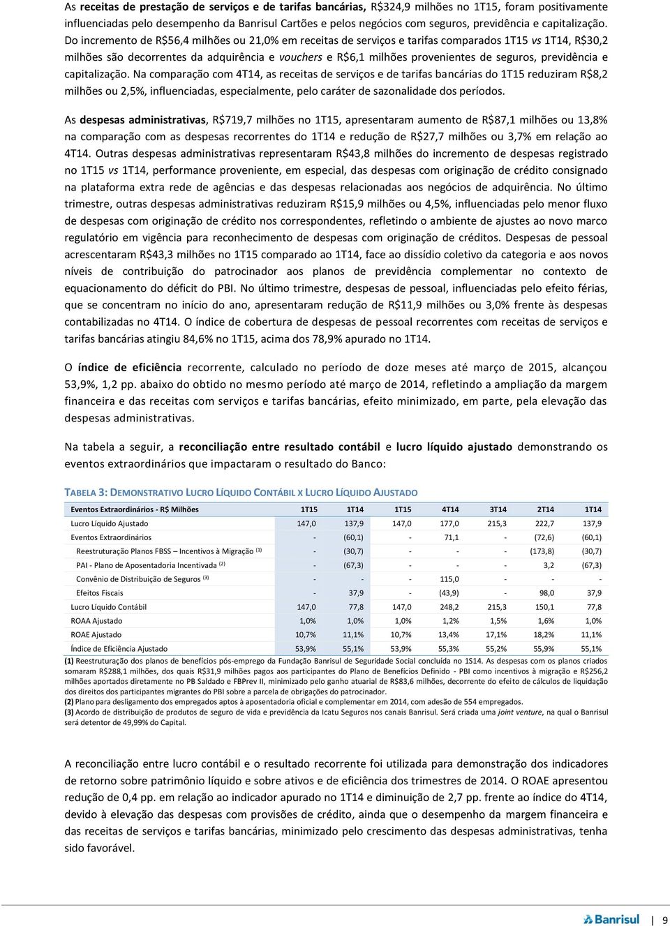 Do incremento de R$56,4 milhões ou 21,0% em receitas de serviços e tarifas comparados 1T15 vs 1T14, R$30,2 milhões são decorrentes da adquirência e vouchers e R$6,1 milhões provenientes de seguros,