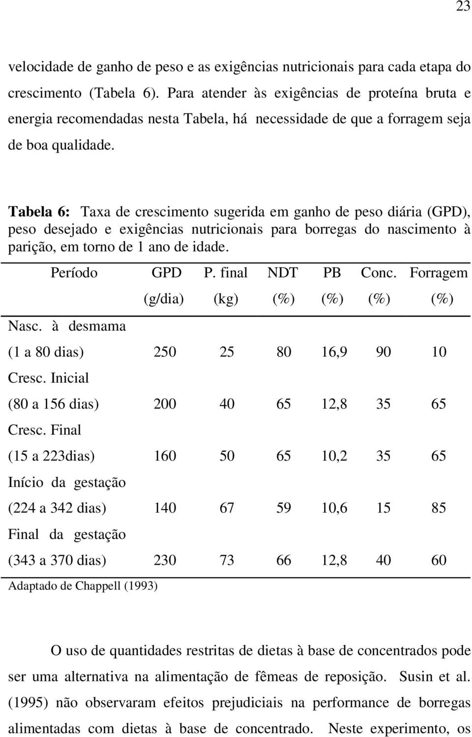 Tabela 6: Taxa de crescimento sugerida em ganho de peso diária (GPD), peso desejado e exigências nutricionais para borregas do nascimento à parição, em torno de 1 ano de idade. Período Nasc.