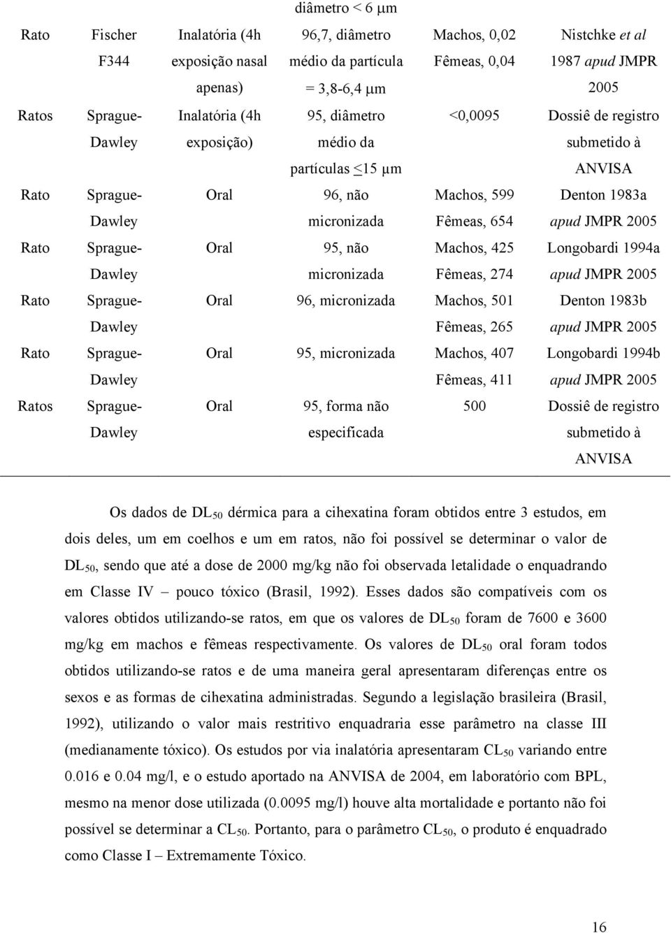 partículas <15 µm ANVISA Oral 96, não Machos, 599 Denton 1983a micronizada Fêmeas, 654 apud JMPR 2005 Oral 95, não Machos, 425 Longobardi 1994a micronizada Fêmeas, 274 apud JMPR 2005 Oral 96,